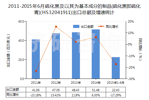 2011-2015年6月硫化黑及以其為基本成分的制品(硫化黑即硫化青)(HS32041911)出口總額及增速統(tǒng)計(jì) 2011-2015年6月硫化黑及以其為基本成分的制品(硫化黑即硫化青)(HS32041911)出口總額及增速統(tǒng)計(jì)